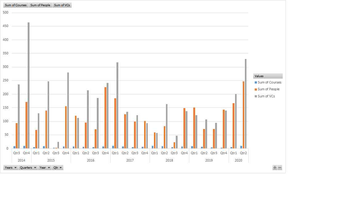 Uses to Spring 2020 Graph: Courses, People, VCs per quarter per year