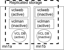 Management nodes diagram with vclweb and vclman VMs, VCL DB and replicated storage